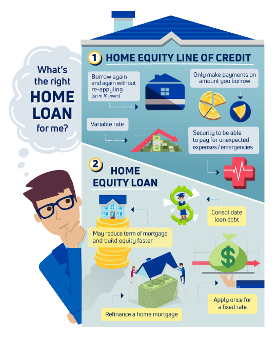 Home Equity Loans