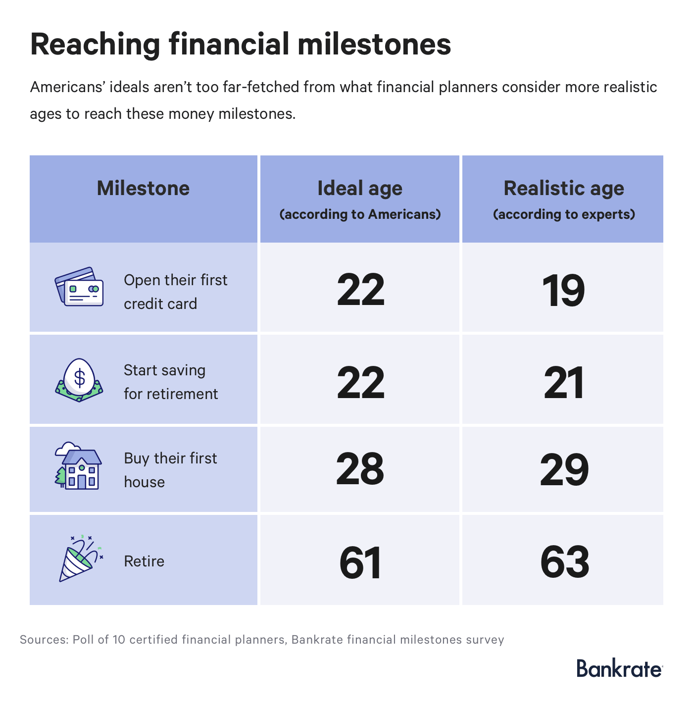 Personal Finance Milestones