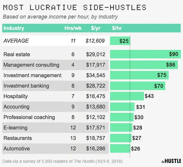 Side Hustles for Students